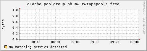 hake12.mgmt.grid.surfsara.nl dCache_poolgroup_bh_mw_rwtapepools_free