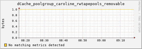 hake12.mgmt.grid.surfsara.nl dCache_poolgroup_caroline_rwtapepools_removable