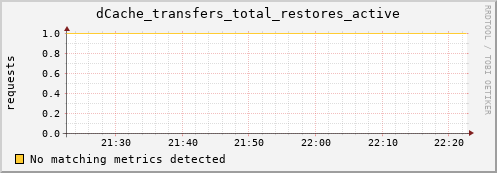 hake12.mgmt.grid.surfsara.nl dCache_transfers_total_restores_active