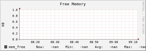 hake12.mgmt.grid.surfsara.nl mem_free