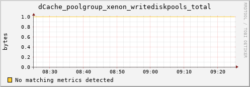 hake12.mgmt.grid.surfsara.nl dCache_poolgroup_xenon_writediskpools_total