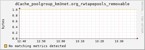 hake12.mgmt.grid.surfsara.nl dCache_poolgroup_km3net.org_rwtapepools_removable