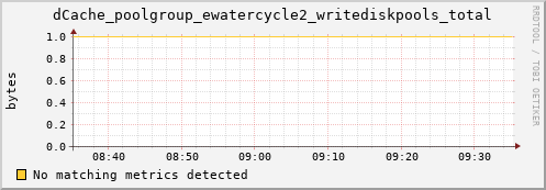 hake12.mgmt.grid.surfsara.nl dCache_poolgroup_ewatercycle2_writediskpools_total