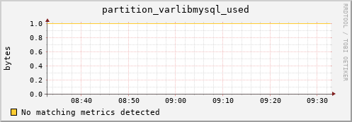 hake12.mgmt.grid.surfsara.nl partition_varlibmysql_used