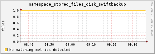 hake12.mgmt.grid.surfsara.nl namespace_stored_files_disk_swiftbackup