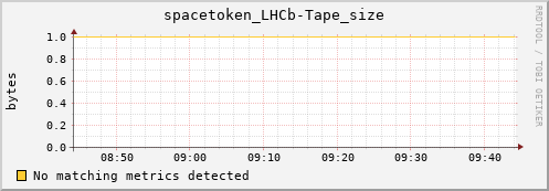 hake12.mgmt.grid.surfsara.nl spacetoken_LHCb-Tape_size