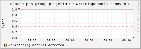 hake12.mgmt.grid.surfsara.nl dCache_poolgroup_projectmine_writetapepools_removable