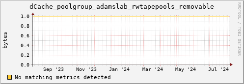 hake12.mgmt.grid.surfsara.nl dCache_poolgroup_adamslab_rwtapepools_removable