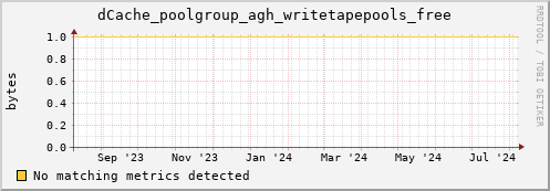 hake12.mgmt.grid.surfsara.nl dCache_poolgroup_agh_writetapepools_free