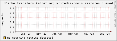 hake12.mgmt.grid.surfsara.nl dCache_transfers_km3net.org_writediskpools_restores_queued