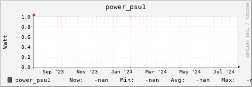 hake12.mgmt.grid.surfsara.nl power_psu1