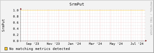 hake12.mgmt.grid.surfsara.nl SrmPut