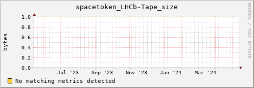 hake12.mgmt.grid.surfsara.nl spacetoken_LHCb-Tape_size