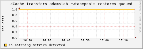 hake13.mgmt.grid.surfsara.nl dCache_transfers_adamslab_rwtapepools_restores_queued