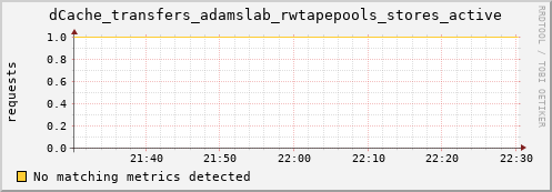 hake13.mgmt.grid.surfsara.nl dCache_transfers_adamslab_rwtapepools_stores_active