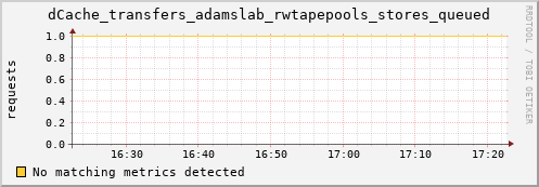 hake13.mgmt.grid.surfsara.nl dCache_transfers_adamslab_rwtapepools_stores_queued