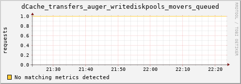 hake13.mgmt.grid.surfsara.nl dCache_transfers_auger_writediskpools_movers_queued