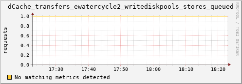 hake13.mgmt.grid.surfsara.nl dCache_transfers_ewatercycle2_writediskpools_stores_queued