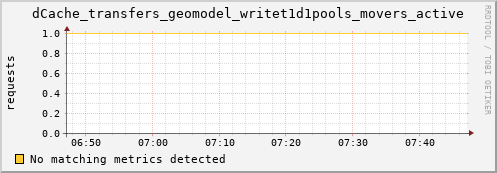 hake13.mgmt.grid.surfsara.nl dCache_transfers_geomodel_writet1d1pools_movers_active