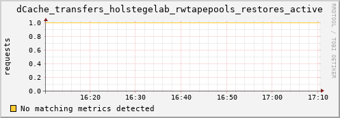 hake13.mgmt.grid.surfsara.nl dCache_transfers_holstegelab_rwtapepools_restores_active