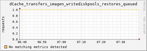 hake13.mgmt.grid.surfsara.nl dCache_transfers_imagen_writediskpools_restores_queued