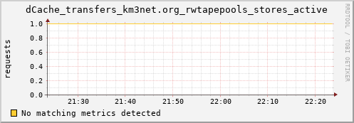 hake13.mgmt.grid.surfsara.nl dCache_transfers_km3net.org_rwtapepools_stores_active