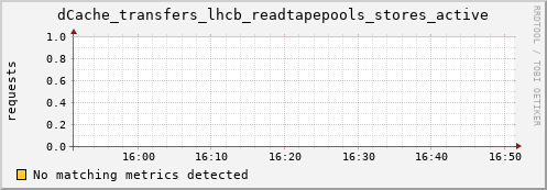 hake13.mgmt.grid.surfsara.nl dCache_transfers_lhcb_readtapepools_stores_active