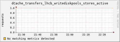 hake13.mgmt.grid.surfsara.nl dCache_transfers_lhcb_writediskpools_stores_active