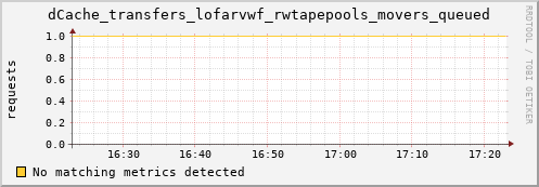 hake13.mgmt.grid.surfsara.nl dCache_transfers_lofarvwf_rwtapepools_movers_queued