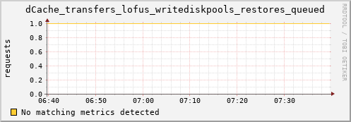 hake13.mgmt.grid.surfsara.nl dCache_transfers_lofus_writediskpools_restores_queued