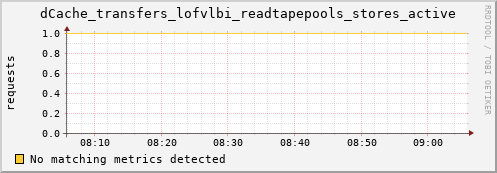 hake13.mgmt.grid.surfsara.nl dCache_transfers_lofvlbi_readtapepools_stores_active