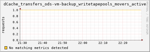 hake13.mgmt.grid.surfsara.nl dCache_transfers_ods-vm-backup_writetapepools_movers_active