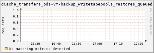 hake13.mgmt.grid.surfsara.nl dCache_transfers_ods-vm-backup_writetapepools_restores_queued