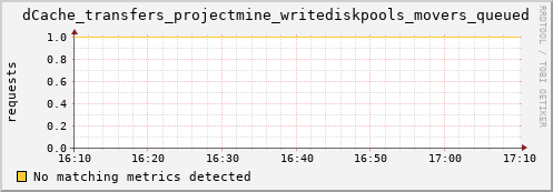 hake13.mgmt.grid.surfsara.nl dCache_transfers_projectmine_writediskpools_movers_queued