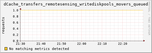 hake13.mgmt.grid.surfsara.nl dCache_transfers_remotesensing_writediskpools_movers_queued