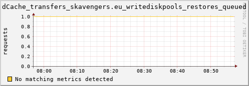 hake13.mgmt.grid.surfsara.nl dCache_transfers_skavengers.eu_writediskpools_restores_queued