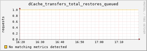 hake13.mgmt.grid.surfsara.nl dCache_transfers_total_restores_queued