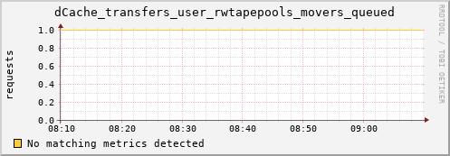 hake13.mgmt.grid.surfsara.nl dCache_transfers_user_rwtapepools_movers_queued