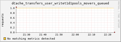 hake13.mgmt.grid.surfsara.nl dCache_transfers_user_writet1d1pools_movers_queued