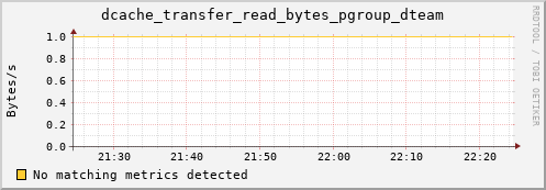 hake13.mgmt.grid.surfsara.nl dcache_transfer_read_bytes_pgroup_dteam