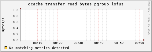 hake13.mgmt.grid.surfsara.nl dcache_transfer_read_bytes_pgroup_lofus