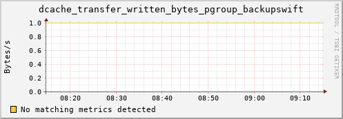 hake13.mgmt.grid.surfsara.nl dcache_transfer_written_bytes_pgroup_backupswift