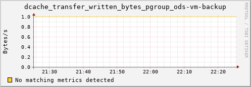 hake13.mgmt.grid.surfsara.nl dcache_transfer_written_bytes_pgroup_ods-vm-backup