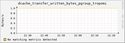 hake13.mgmt.grid.surfsara.nl dcache_transfer_written_bytes_pgroup_tropomi