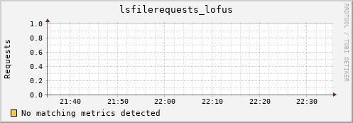 hake13.mgmt.grid.surfsara.nl lsfilerequests_lofus