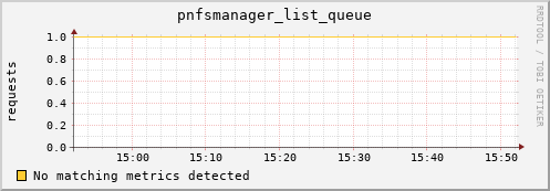 hake13.mgmt.grid.surfsara.nl pnfsmanager_list_queue