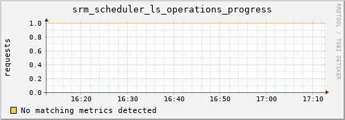 hake13.mgmt.grid.surfsara.nl srm_scheduler_ls_operations_progress