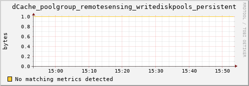 hake13.mgmt.grid.surfsara.nl dCache_poolgroup_remotesensing_writediskpools_persistent