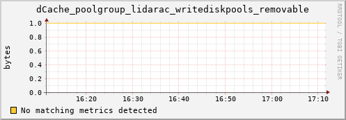 hake13.mgmt.grid.surfsara.nl dCache_poolgroup_lidarac_writediskpools_removable