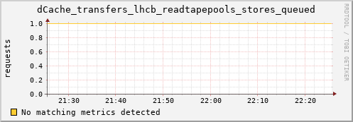 hake13.mgmt.grid.surfsara.nl dCache_transfers_lhcb_readtapepools_stores_queued